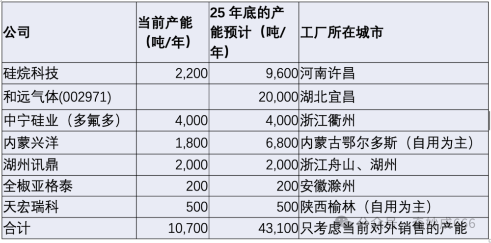 :新型矽碳負極企業需要自備矽烷産能嗎?結論可能有點出乎意料