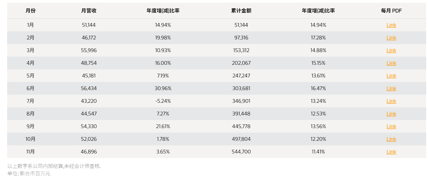 星歐平台官方：聯發科 2025 年 11 月營收 469 億元新台幣，同比增長 3.65%