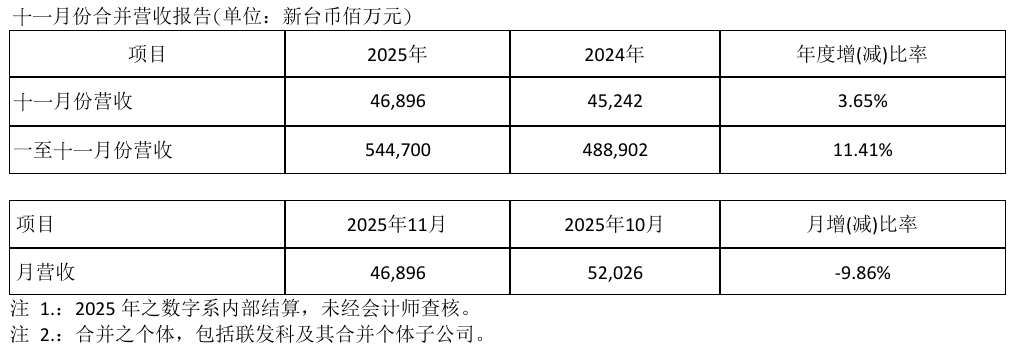 星歐平台官方：聯發科 2025 年 11 月營收 469 億元新台幣，同比增長 3.65%